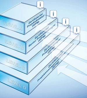 IPMA Stuttgart Zertifikate Level C Level D Level B Level A
